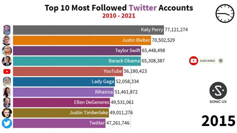 Top 10 Most Followed Twitter Accounts 2010 To 2021 Youtube