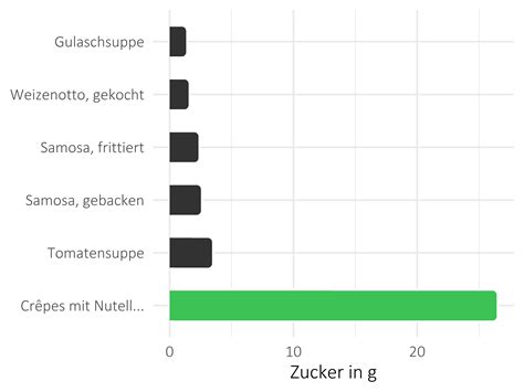 Vitamin d ist eine gruppe fettlöslicher vitamine, die zu den secosteroiden gehören und in der physiologie vor allem für ihre rolle beim calciumstoffwechsel bekannt sind. Zucker von Crêpes mit Nutella, zubereitet | Vergleich ...