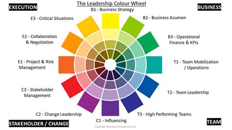 The Leadership Colour Wheel Check Your Leadership Skills