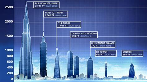 Самое высокое здание в мире на сегодняшний день высота в метрах фото
