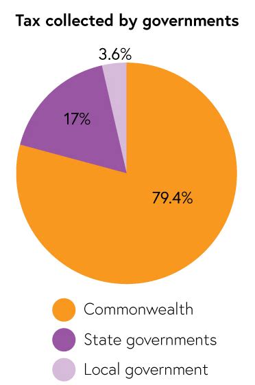 Council Funding Vic Councils