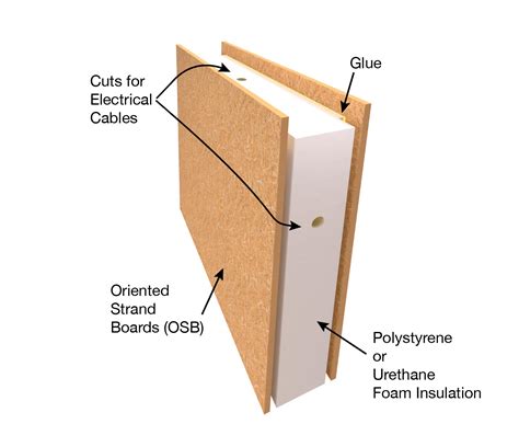 Exploring Structural Insulated Panels Are SIPs Right For Your Self