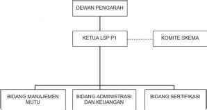 Struktur Organisasi LSP SMKN 1 Bancak