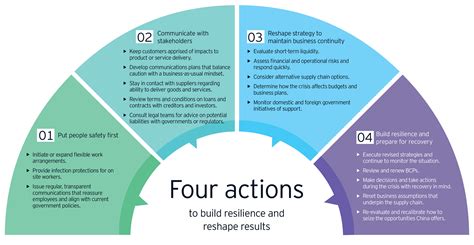 Covid 19 Five Ways To Maintain Continuity And Reshape For Resilience