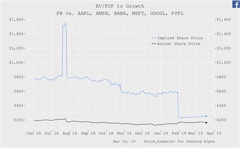 Facebook Deep Comparable Valuation Nasdaqmeta Seeking Alpha