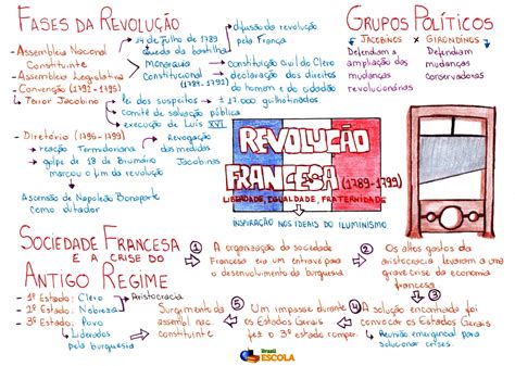 Revolução Francesa Mapa Mental