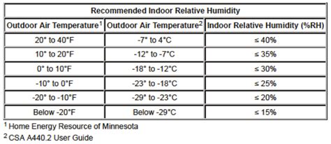 This is why managing home humidity levels should be a priority of every homeowner and they must be taken care of just as we take care of our home temperature levels. Window Condensation and Humidity Levels | DuraVu Windows ...