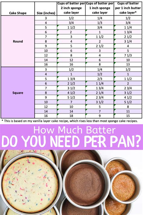 How Much Cake Batter Per Pan Do I Need Easy Guide Cake Sizes And