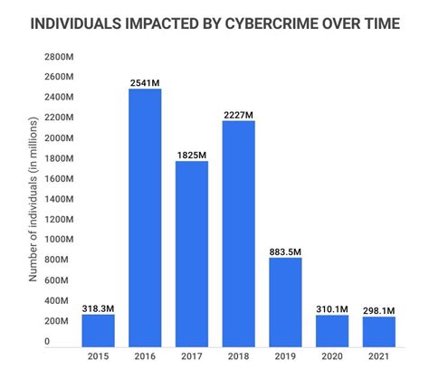 30 Concerning Cybercrime Statistics 2023 The Cost Trends Facts