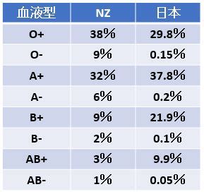関西、那覇を拠点に成田・札幌・福岡など主要空港へ。 日本初の本格lcc 「バーゲン28」「特売り3」など羽田・九州・沖縄・中部へ路線を広げるソラシドエアの最安値が探 中国の春秋航空の日本法人。 成田を拠点に佐賀、広島、新千歳の路線の国内線に就航しています。 ニュージーランドの各血液型の人口の割合・分布と血液型占い ...