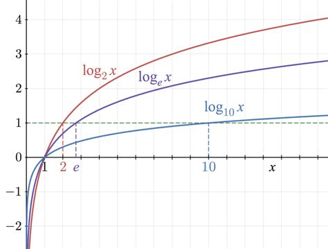 Exercices Fonctions Logarithmes Terminales Candd Skaylab