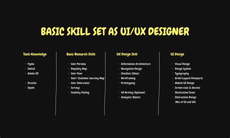 Skillset For Uiux Designer Ruxdesign