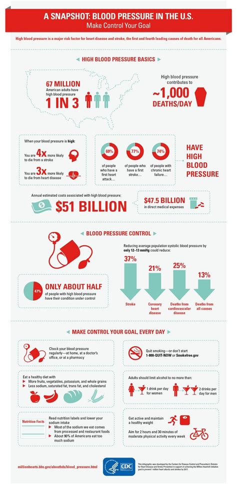 This type of blood pressure usually takes many years to develop. How to Control Your Blood Pressure Infographic - MN ...