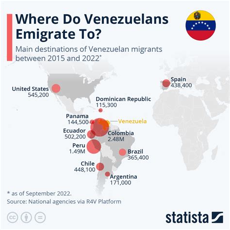 Chart Where Do Venezuelans Emigrate To Statista