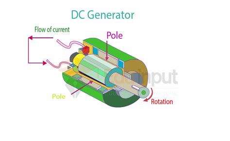 Dc Generator Principle Working And Advantages