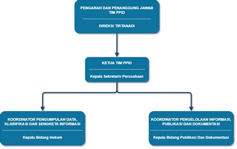 Ppid Tirtanadi Struktur Organisasi Ppid