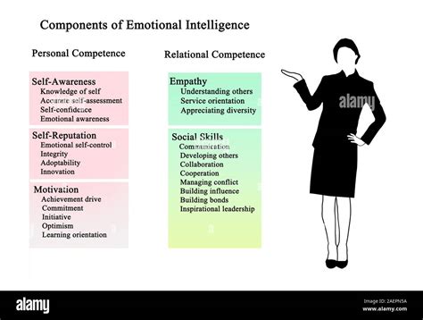 Five Components Of Emotional Intelligence Stock Photo Alamy