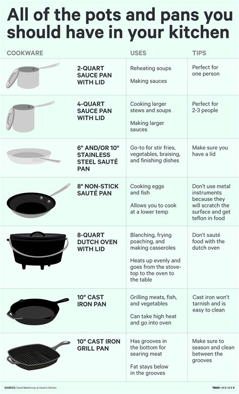 These Are All Of The Pots And Pans You Need In Your Kitchen Kitchen Appliance List Cooking