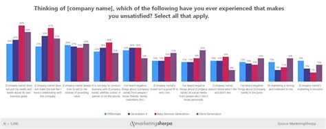 Generational Differences And Similarities Among Unsatisfied Customers