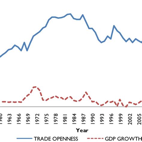 Pdf The Evolution Of Trade Policy In Botswana
