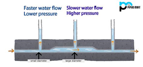 Does Increasing Pipe Size Increase Water Pressure