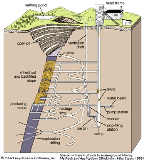 Schematic View Of Underground Mine Source H Hamrin Guide To