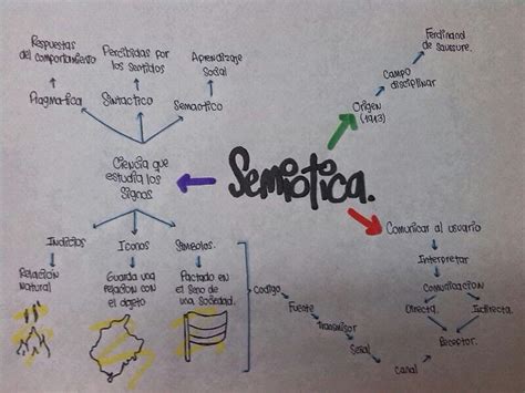 ¿que Es Semiotica ~ Semiotica