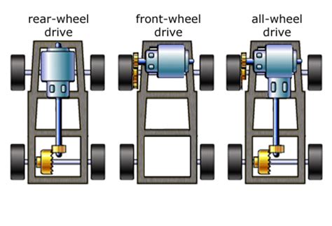 In a fwd car the weight of the engine and the drivetrain are concentrated towards the front end of the car. Car Parts