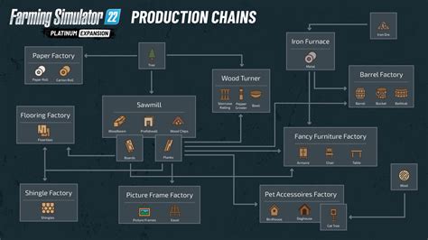 Farming Simulator 22 Production Chains For Platinum Expansion