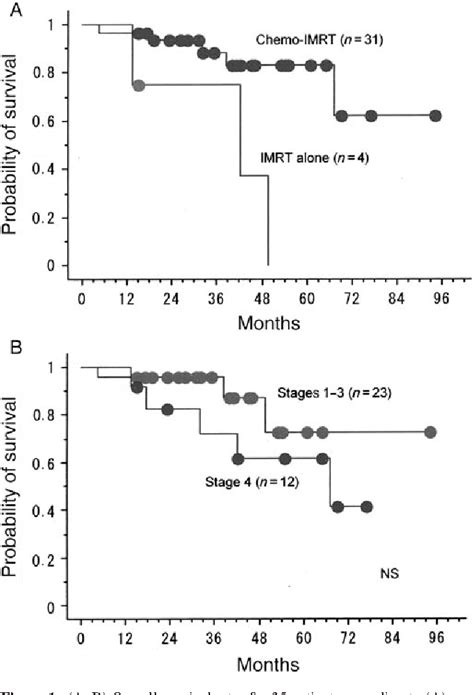 figure 1 from a two step intensity modulated radiation therapy method for nasopharyngeal cancer