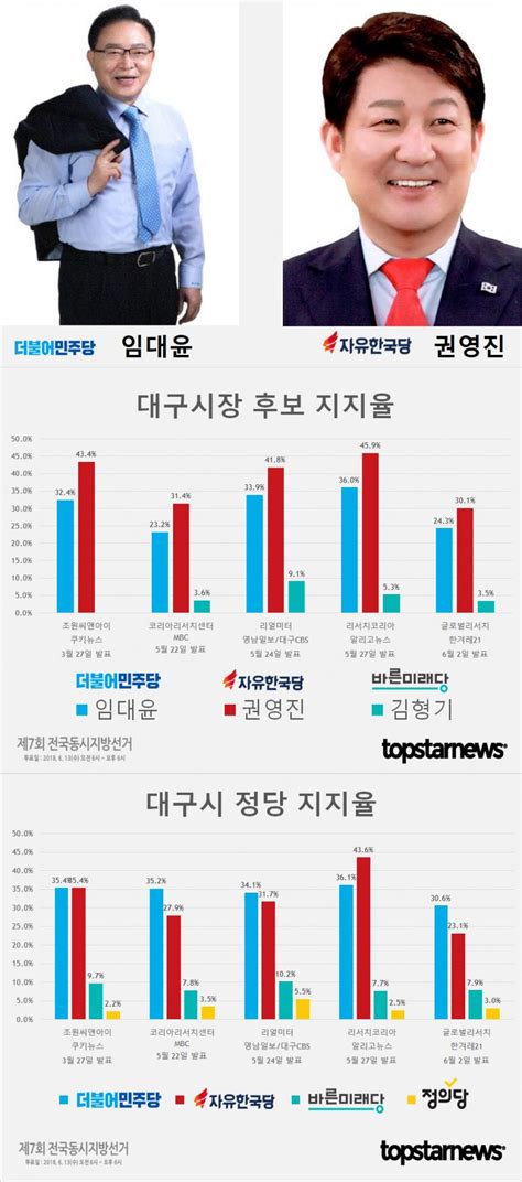 임종석이 시동 건 '박원순 재평가' 해보니. 6.13 지방선거 D-9, 대구시장 후보 권영진-임대윤-김형기 지지율 ...