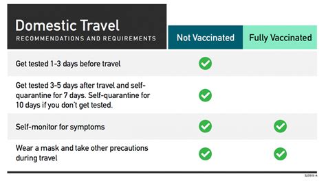 Cdc Covid Guidelines 2021 Travel