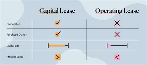 Capital Lease Vs Operating Lease Which Is Best For You