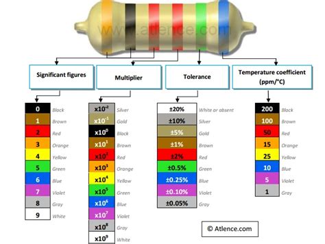 Resistor Colour Coding Simple Projects