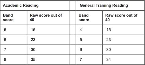 Ielts Band Score Ielts Band Score Chart Academic Our Natural Interest