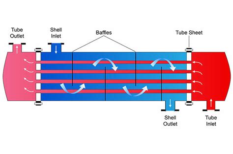 How Do Shell And Tube Heat Exchangers Work Torq N Seal®
