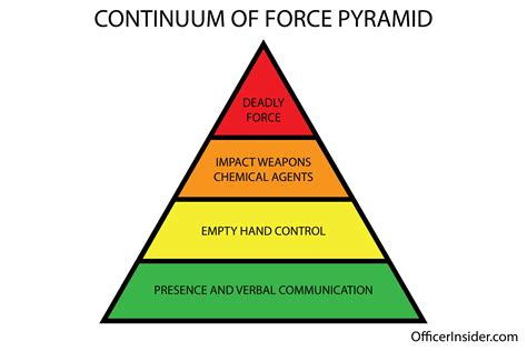 Types Of Force Quizizz