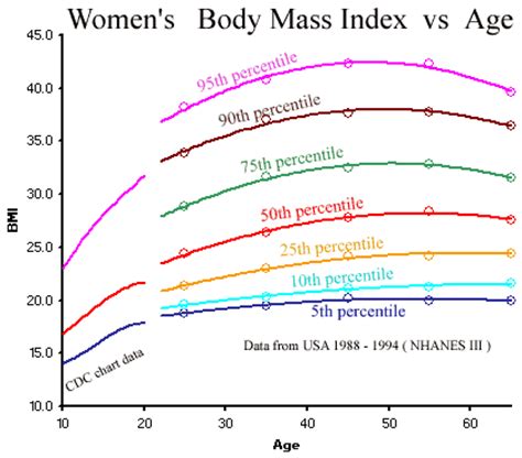 In some cases, her family history means that she is naturally thin or tends to be more muscular or carry a few extra pounds. Body mass index chart female version for women