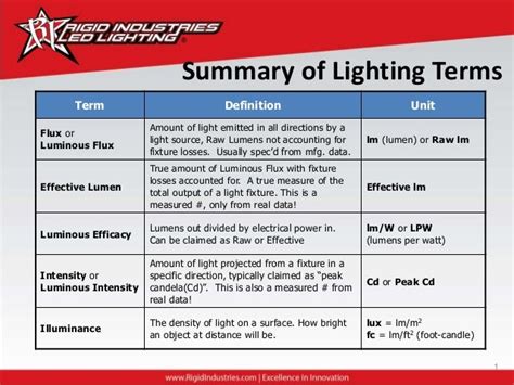 Rigid Industries Lighting Terms Power Point