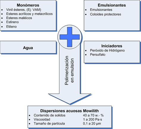 Los monómeros de fibrina se agregan y forman. Monómeros. Influencia en la transición vítrea del polímero ...