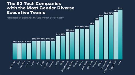 the 23 tech companies with the most gender diverse executive teams the org