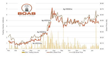 Boab Metals Lead Silver Project Offers Investors A Double Serving