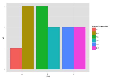 Solved Geom Bar With Multiple Fill Colour In Ggplot R