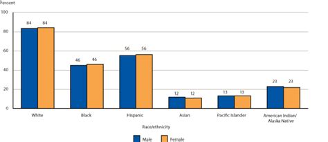 percentage of white black hispanic asian pacific islander and american indian alaska native