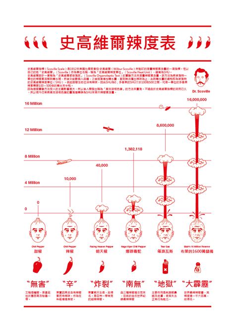 Scoville Scale Visual Ly