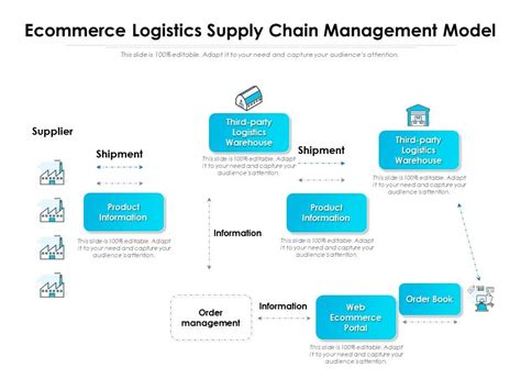 Ecommerce Logistics Supply Chain Management Model Presentation