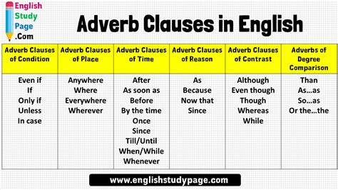 An adverb clause (or adverbial clause) is a clause that works as an adverb in a sentence. Adverb Clauses in English - English Study Page