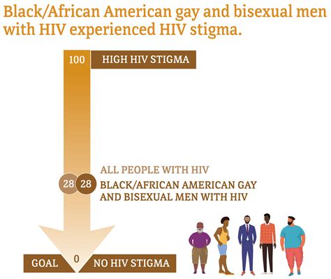 Viral Suppression Hiv And African American Gay And Bisexual Men Hiv