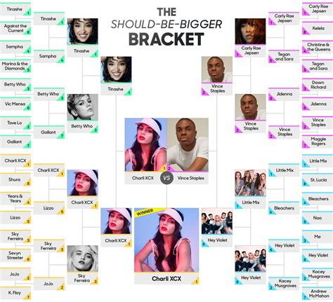 The Should Be Bigger Bracket See Which Artist Won It All Between