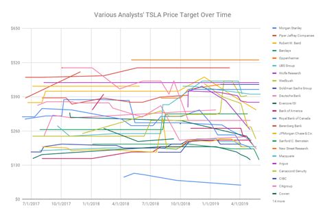 Maybe you would like to learn more about one of these? Graph Of Tesla Analyst Stock Price Targets Raises ...